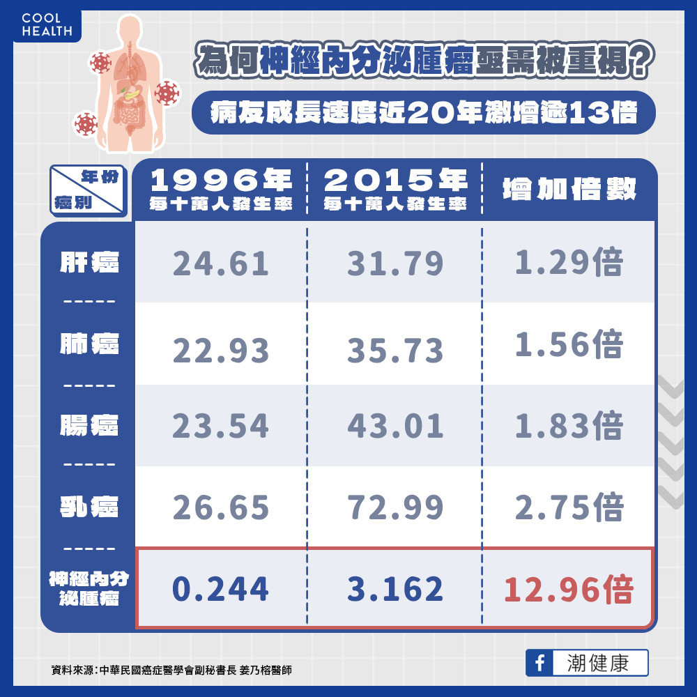 突破久無新藥的治療瓶頸！  神經內分泌腫瘤需要多重武器抗癌