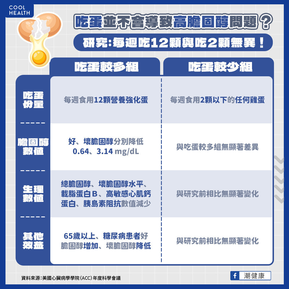 吃蛋導致「高膽固醇」是迷思？ 研究：吃12顆與吃2顆的量「幾乎沒差」！