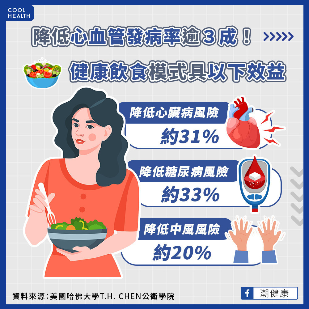 降低心血管疾病31%