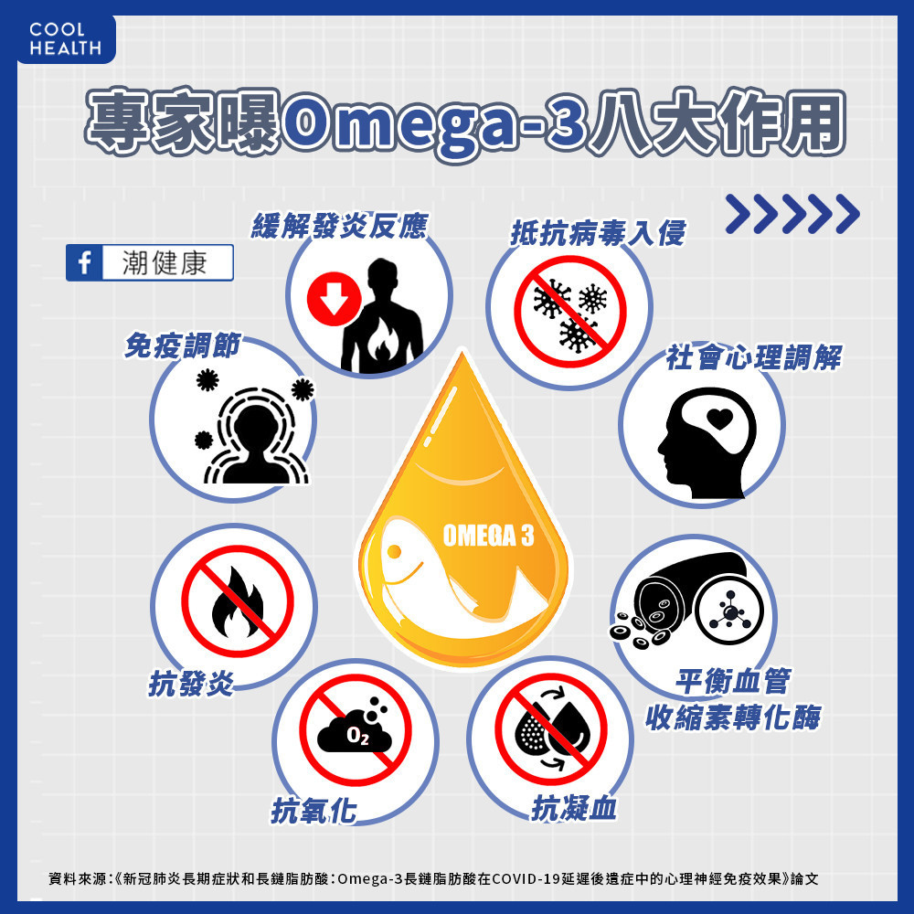 對抗長新冠新曙光！    國內研究曝：「Omega-3」起到8種正面作用