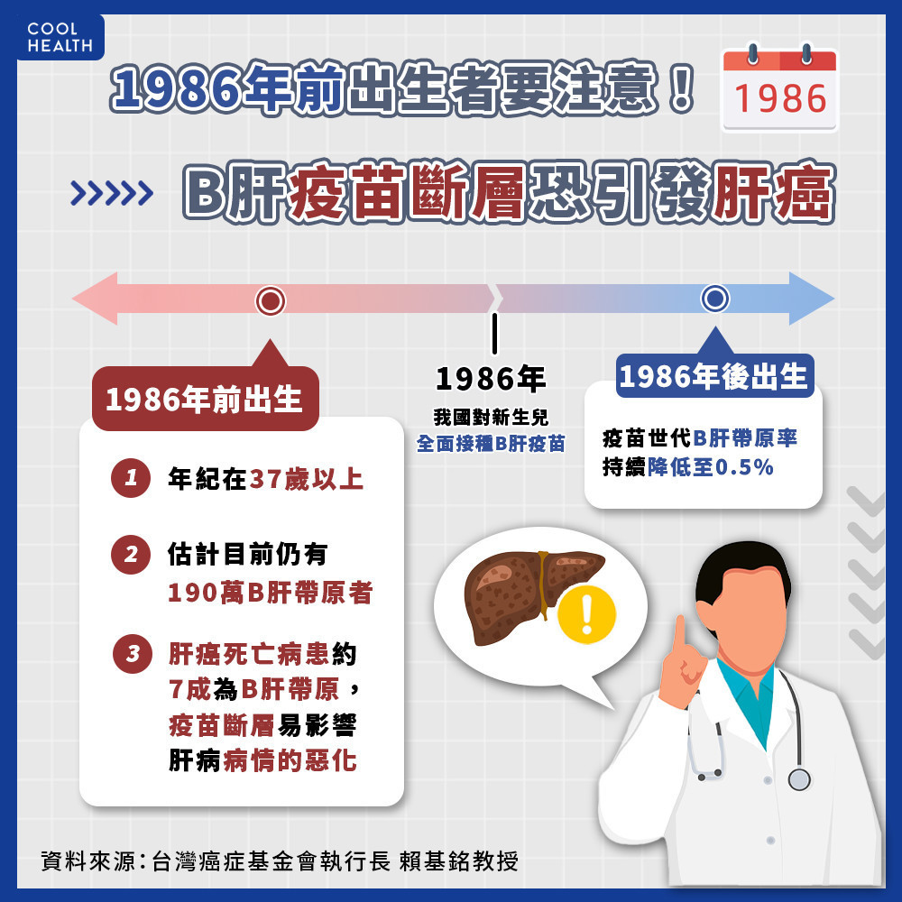 1986年前出生者要注意！ B肝「疫苗斷層」每天導致15人肝癌死亡
