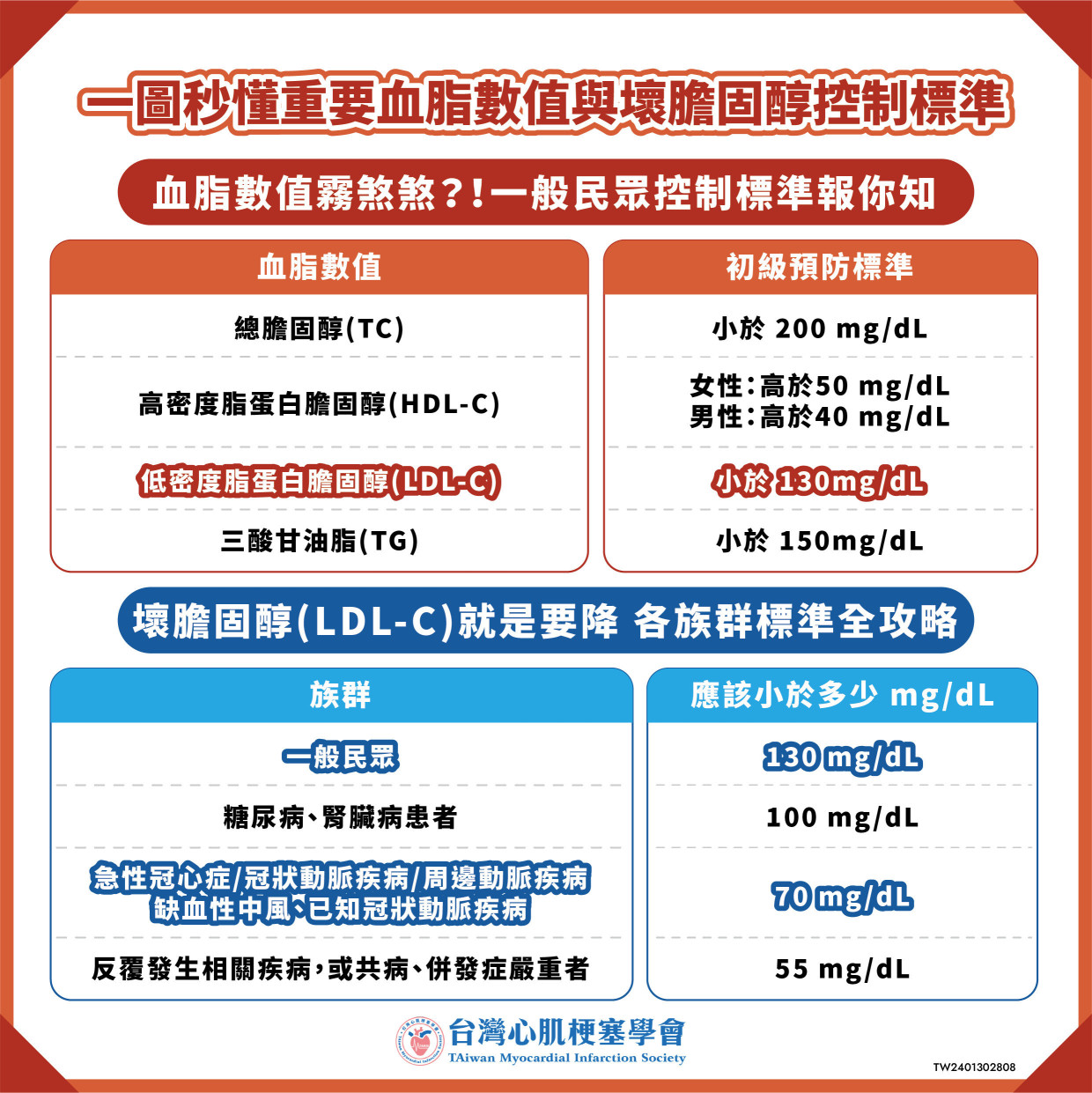 台灣心肌梗塞學會 《降血脂抗心梗　齊團圓過好年》預防慢性病變急重症