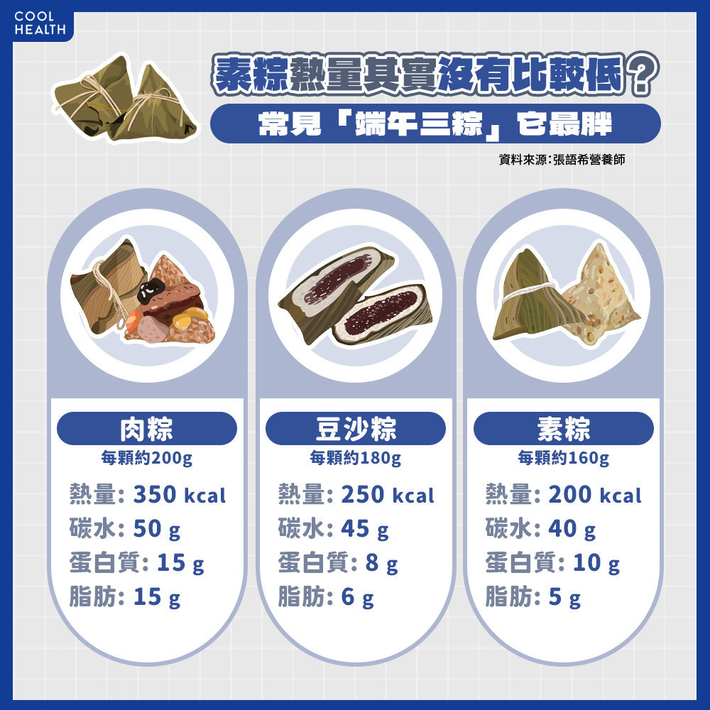 素粽熱量沒比較低？ 常見「端午三粽」它最胖