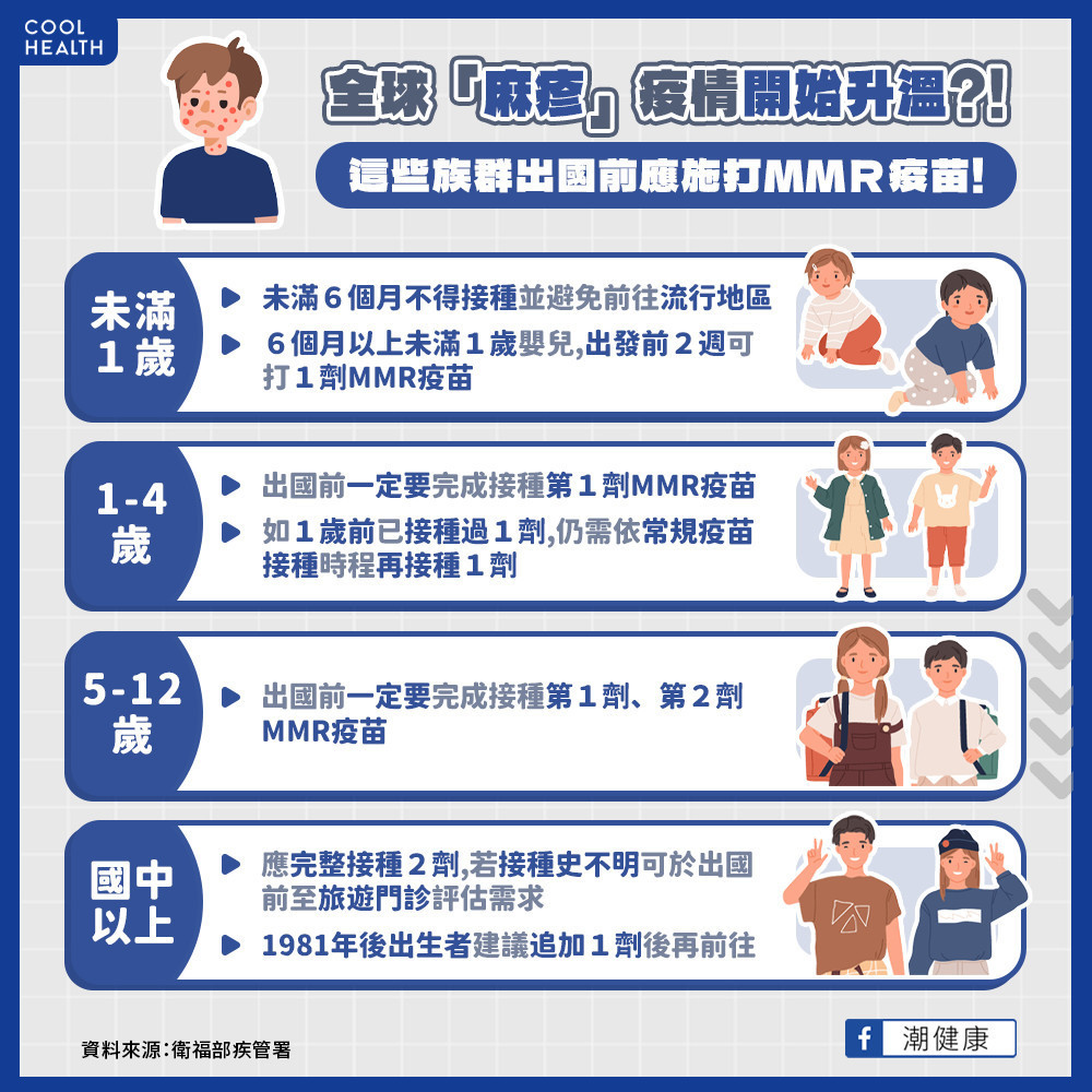 過年期間出國當心「麻疹」肆虐！  孩子滿「這歲數」應盡早施打疫苗