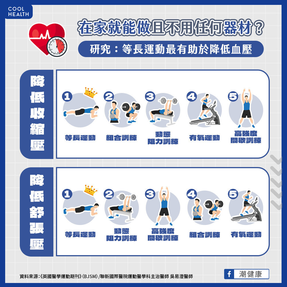 在家就能做且不用任何器材？  研究：「等長運動」降血壓效果顯著