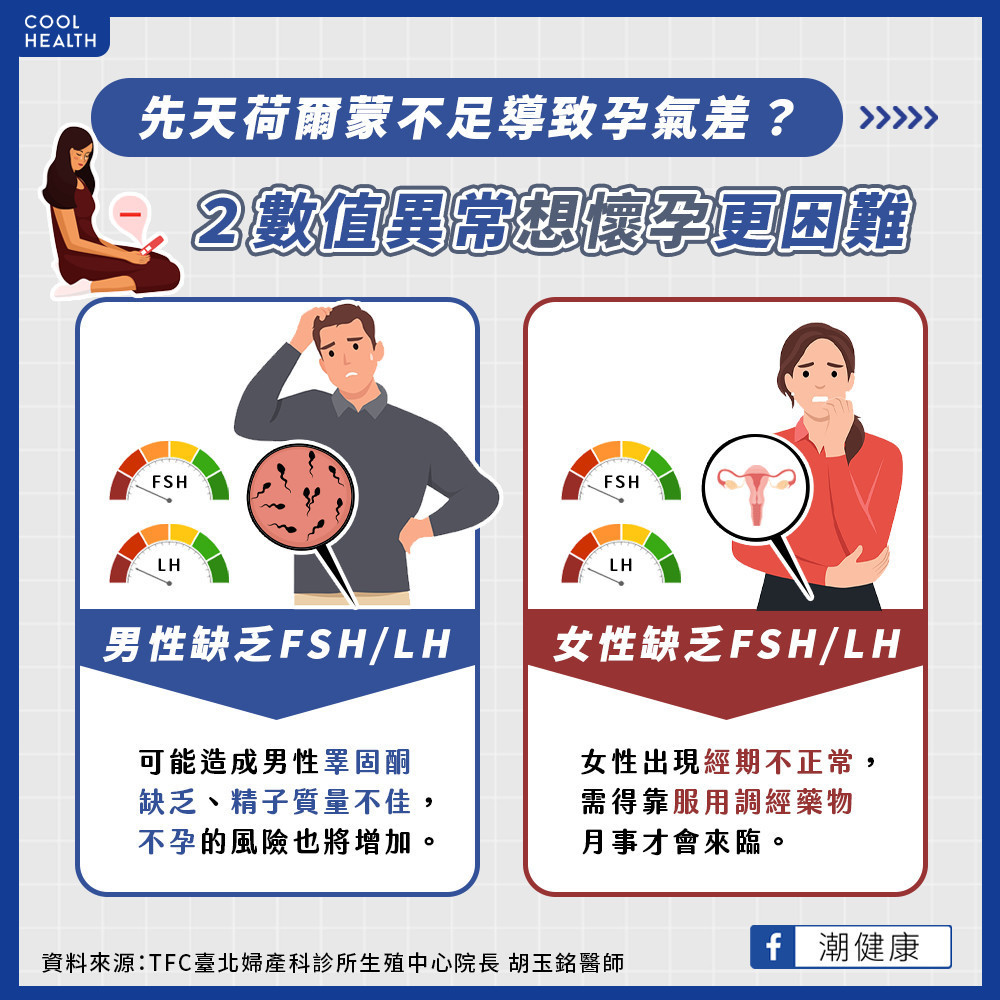 先天荷爾蒙不足導致「孕」氣差？ 人工受孕助過濾缺陷基因