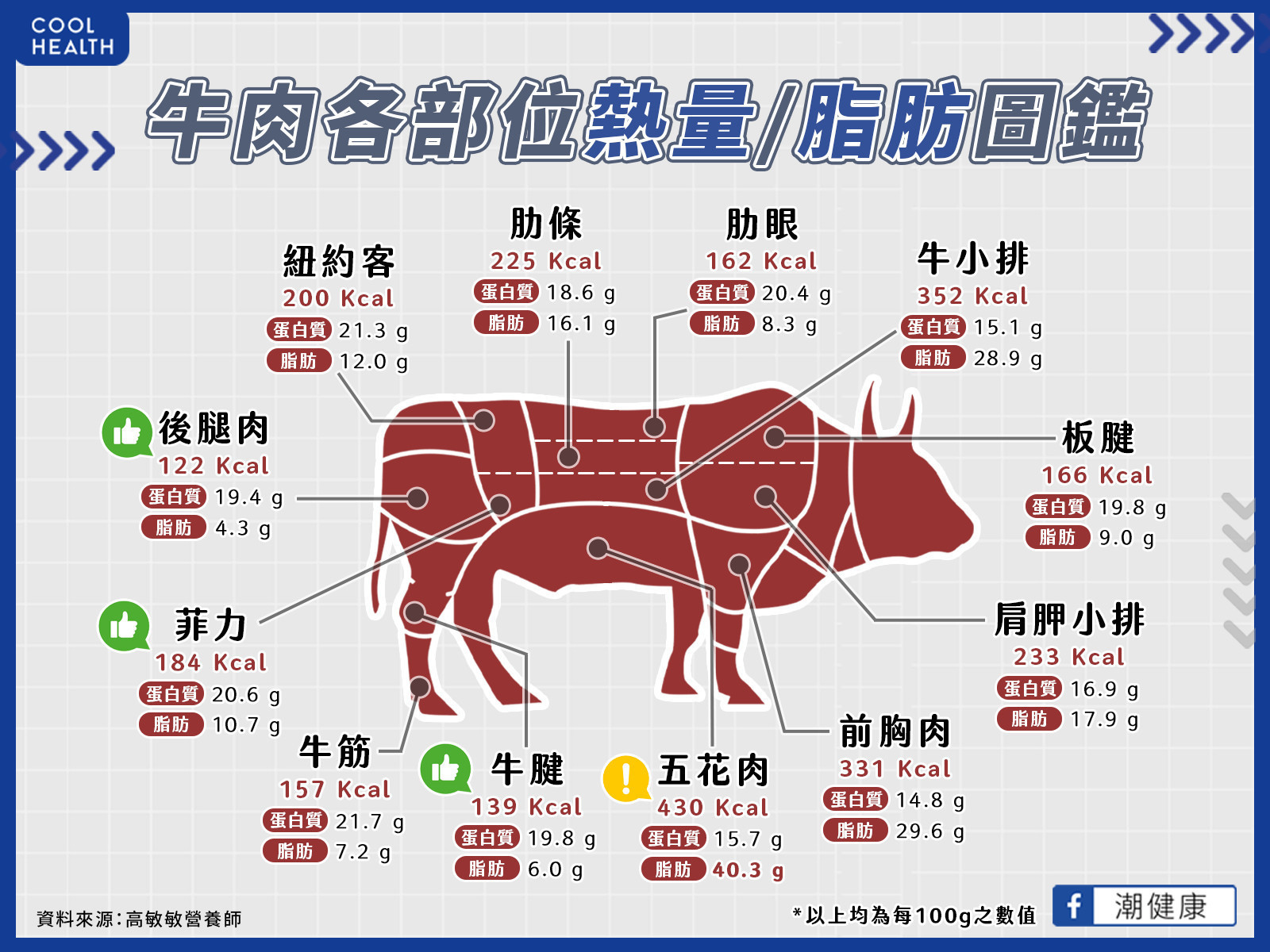 一樣是牛肉各部位熱量大不同？  營養師揭牛肉各部位營養圖鑑