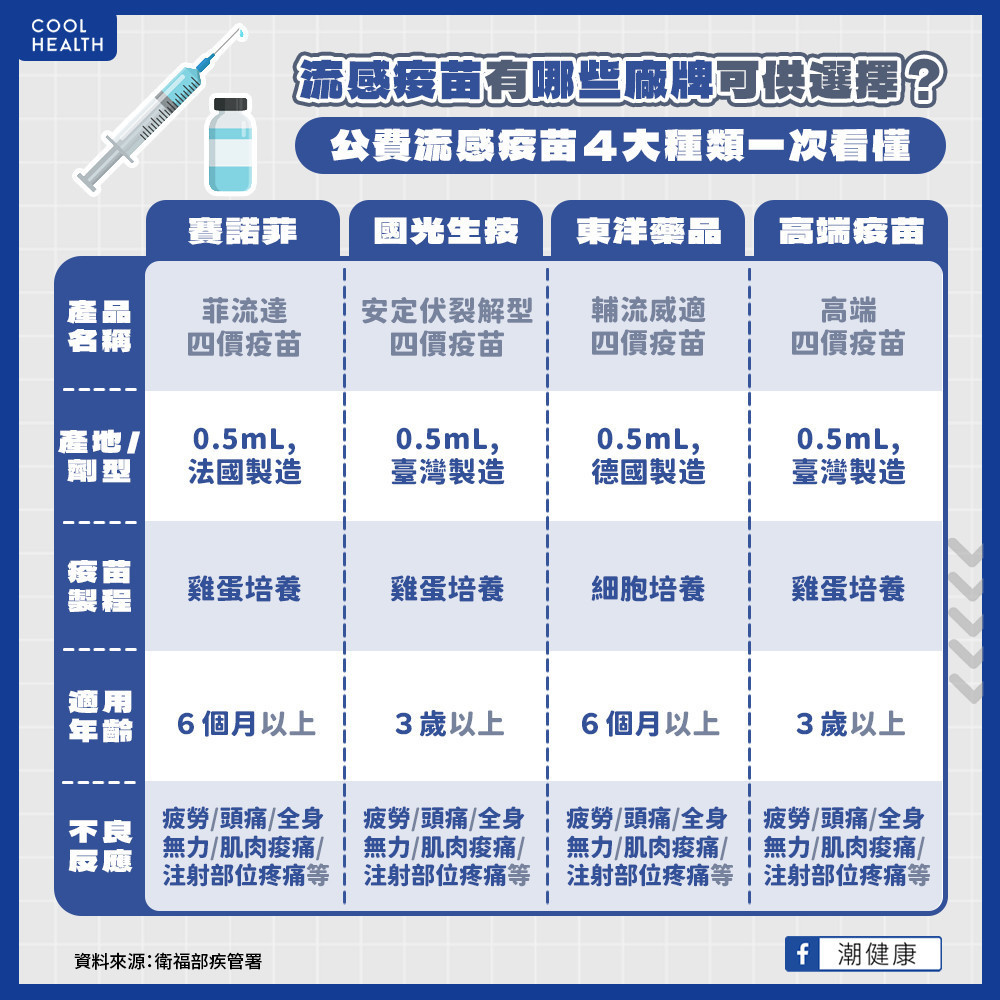 流感死亡案例有89%未打疫苗！  公費流感疫苗有哪些廠牌可選？