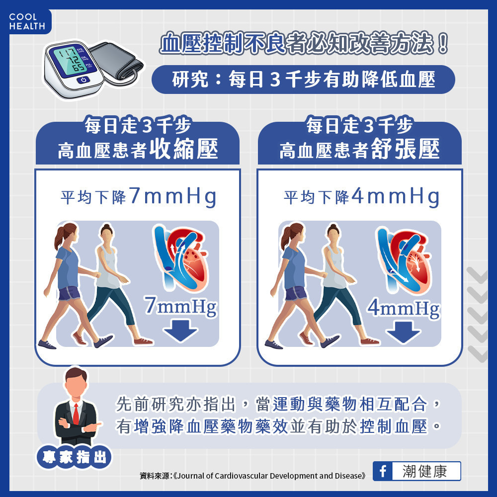 一變天血壓數值就狂飆？  研究：每天「多走3千步」有助調控血壓