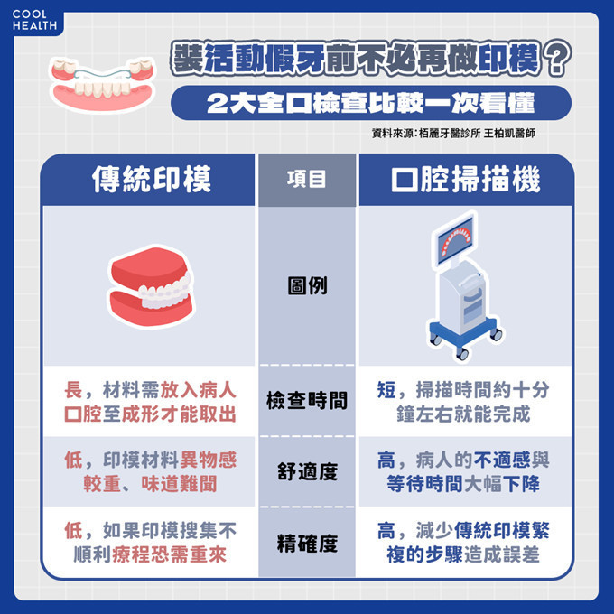 優勢一：數位VS傳統 外在風險降低、檢查不抗拒！