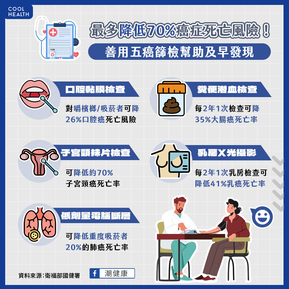 最多降低70%癌症死亡風險  善用五癌篩檢幫助及早發現