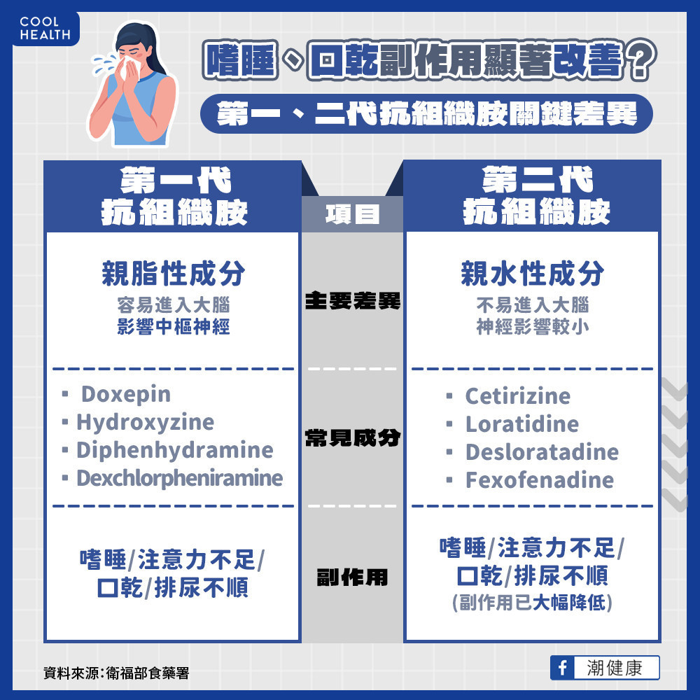 「抗組織胺」助抑制過敏反應  第一代與第二代差在哪？