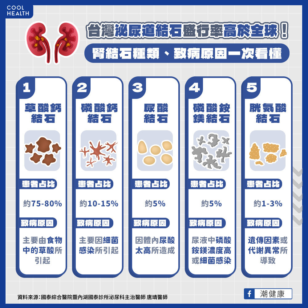 扛世代斜槓兼職拼收入  外送員腎臟結石達1.5公分