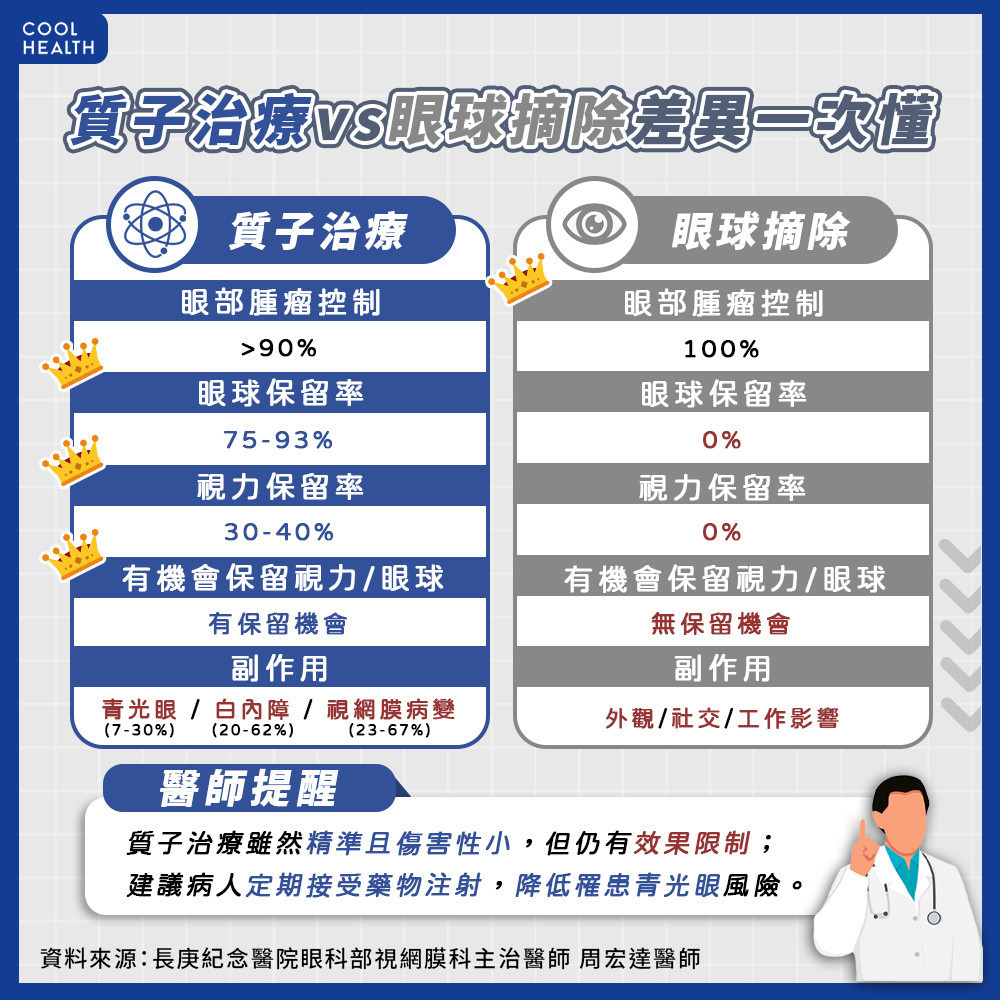 掃描式、多角度質子治療  減少淚腺角膜與水晶體傷害