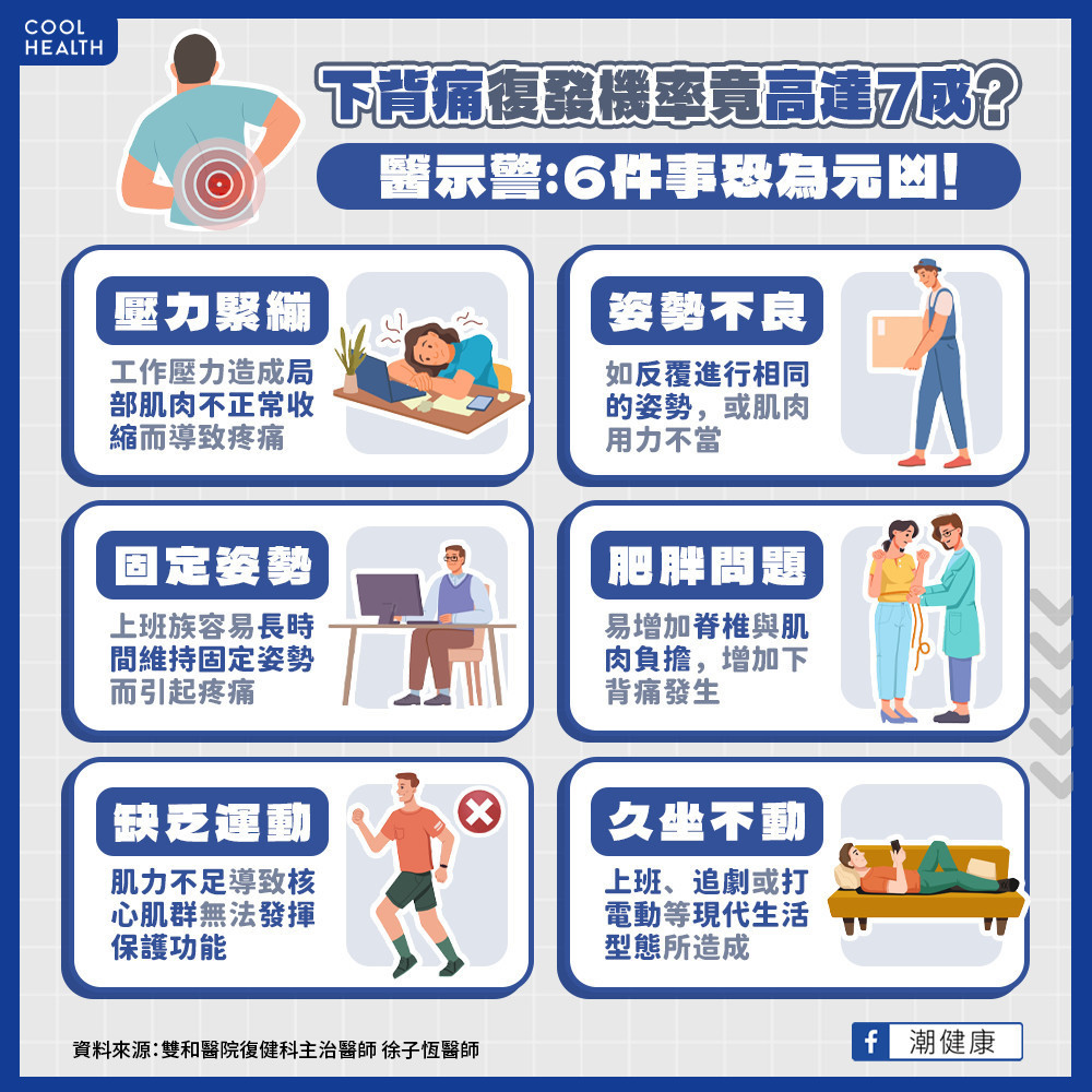 下背痛復發率高達7成？  不運動、固定姿勢是元兇？