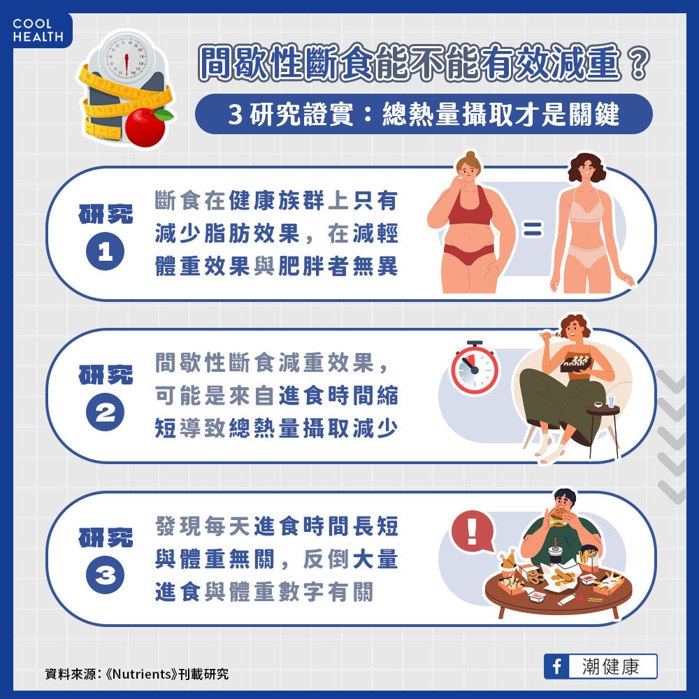 間歇性斷食能有效減重？  總熱量攝取才是關鍵因素