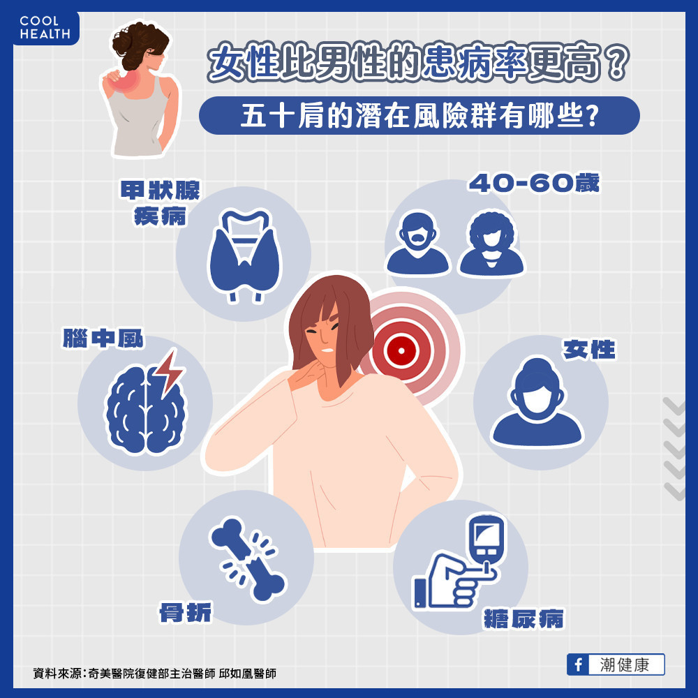 五十肩比例女性較高？　不及時治療活動角度恐受限