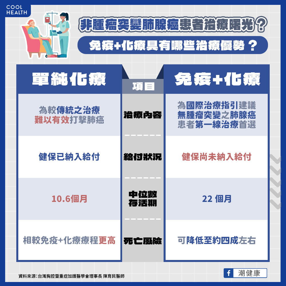 存活期翻倍、死亡風險降四成！ 醫：第一線免疫合併化療應加速給付