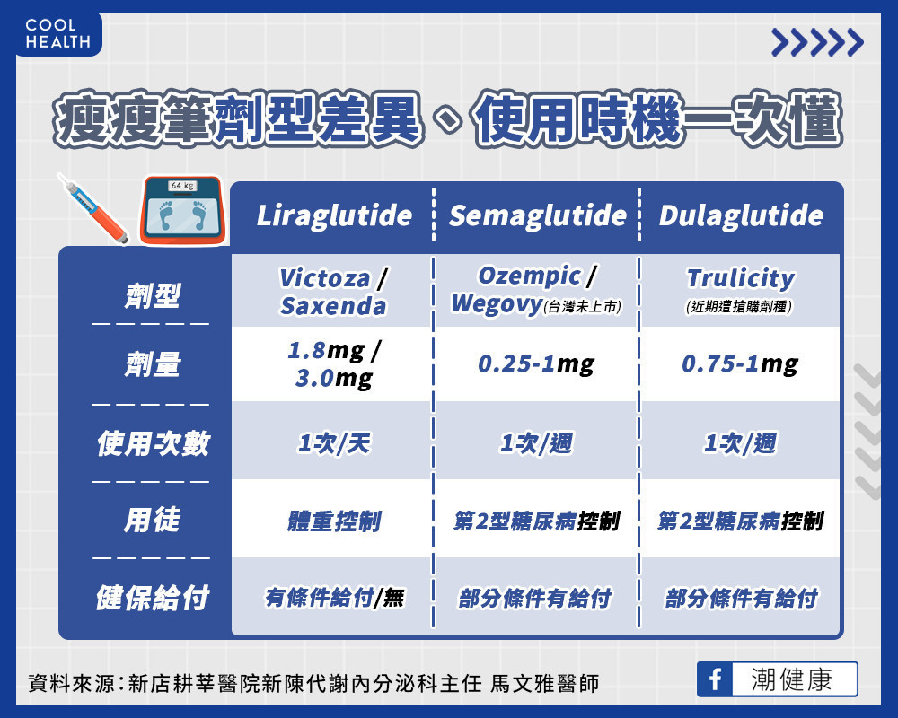 一天一次？  一周一次？  瘦瘦筆劑型差異