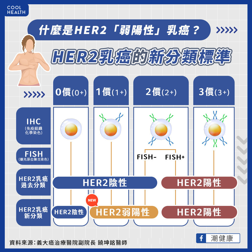 新一代ADC藥物增加治療機會  醫：二線治療存活期延至2年半