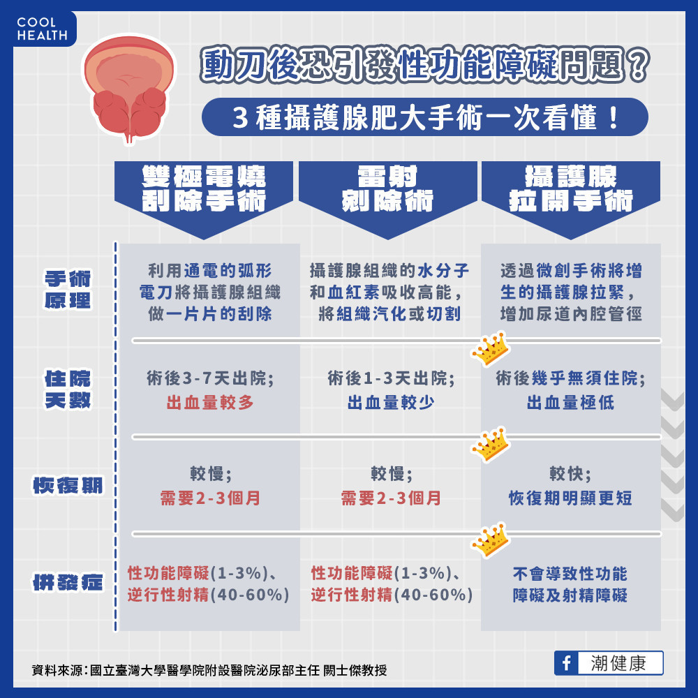 攝護腺肥大治療新趨勢！ 攝護腺拉開手術預後良好、維護男性雄風