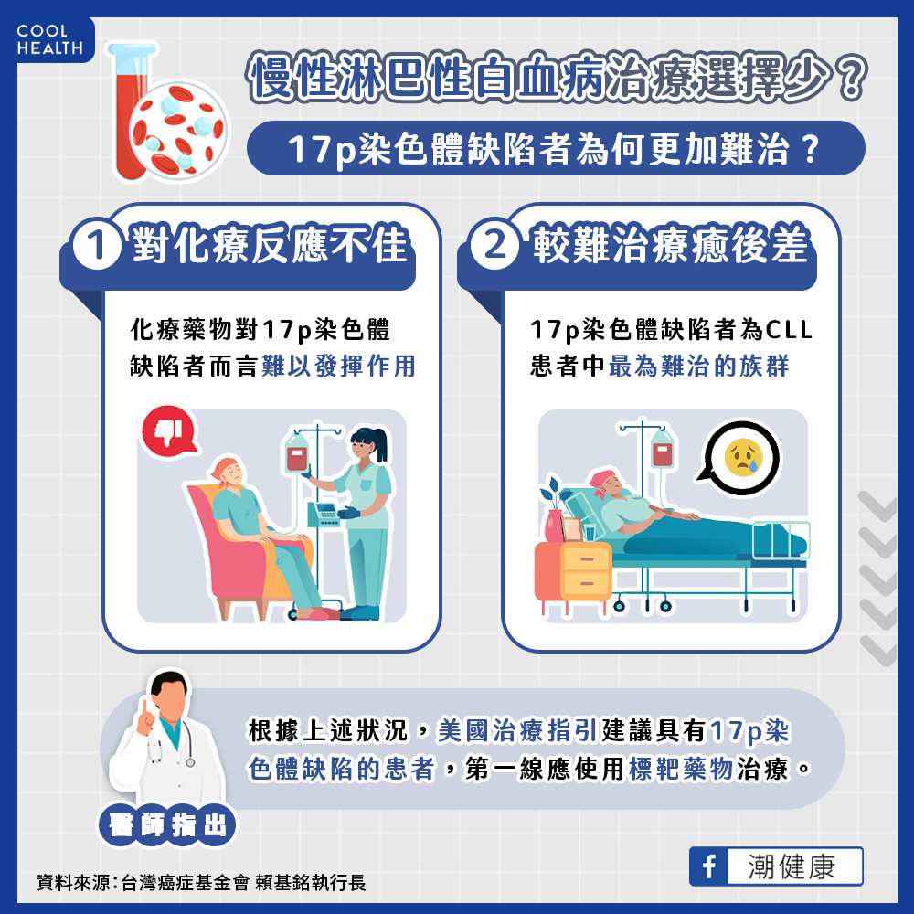 慢性淋巴性白血病治療選擇較少？ 「1基因」變異恐錯失救命時機