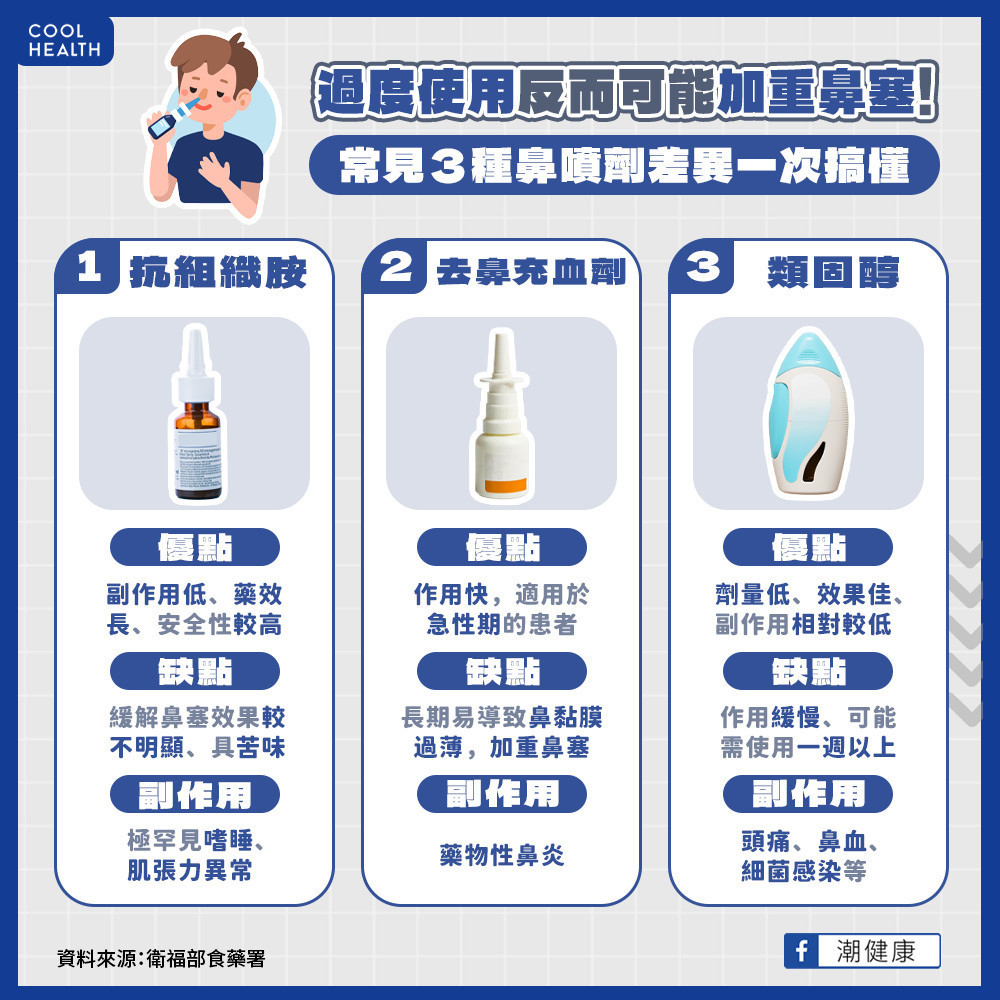 過度使用反而加重鼻塞？ 食藥署揭3種鼻噴劑關鍵差異