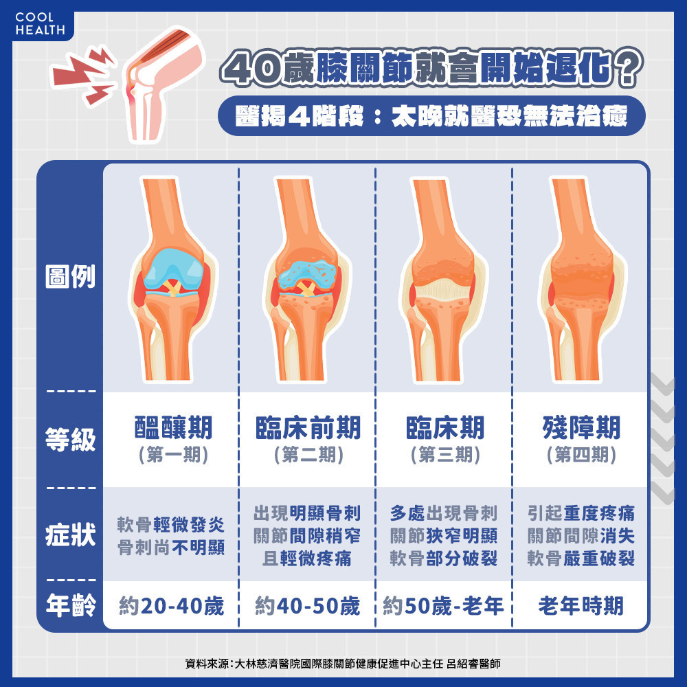 40歲膝關節就會開始「退化」？ 醫：太晚就醫恐錯失治癒機會