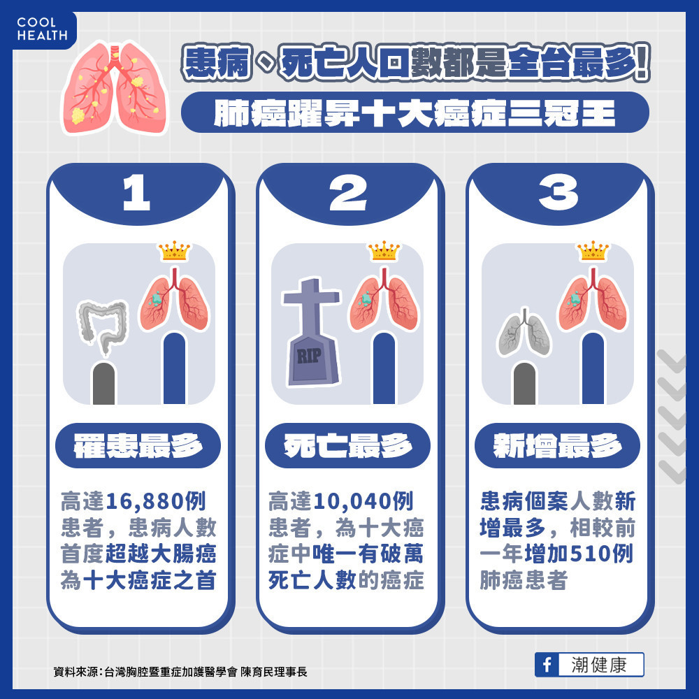 患病、死亡人口數都是全台最多！  肺癌躍昇十大癌症「三冠王」