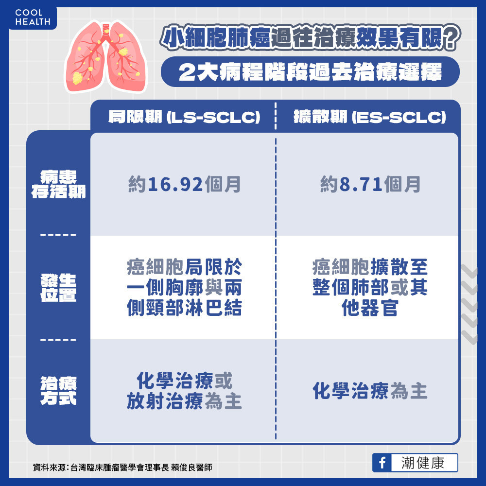 小細胞肺癌1個月變2倍大！  免疫治療突破治療困境