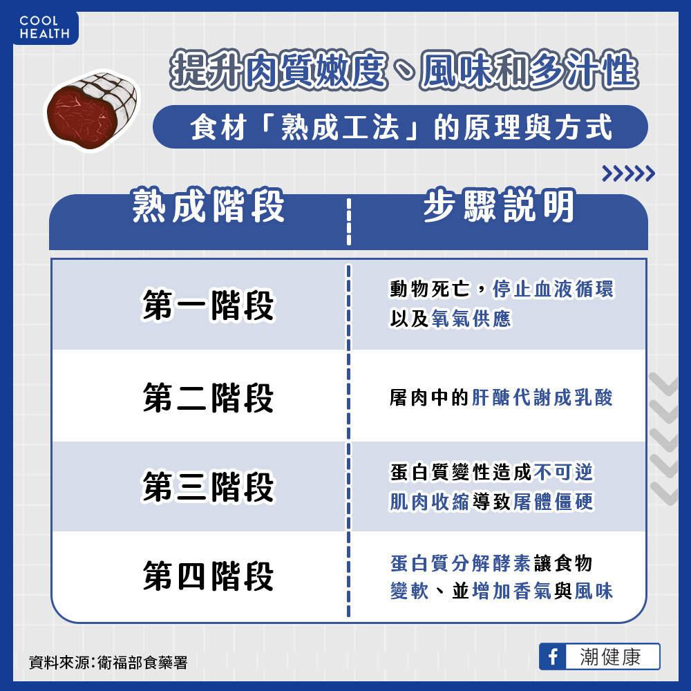 熟成工法的基本概念為何？  為何熟成後的食物比較好吃？