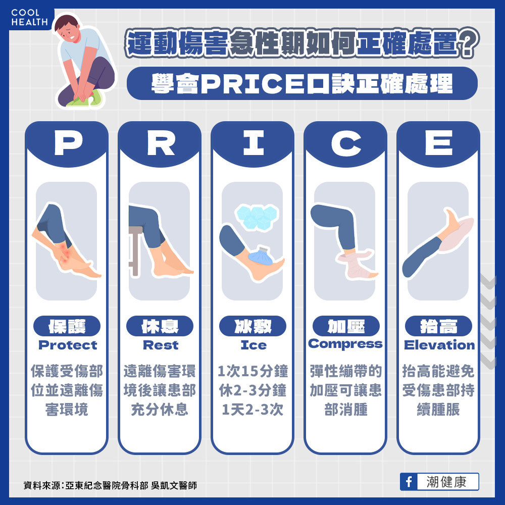 急性運動傷害該如何緩解？ 學會「PRICE」口訣正確處理