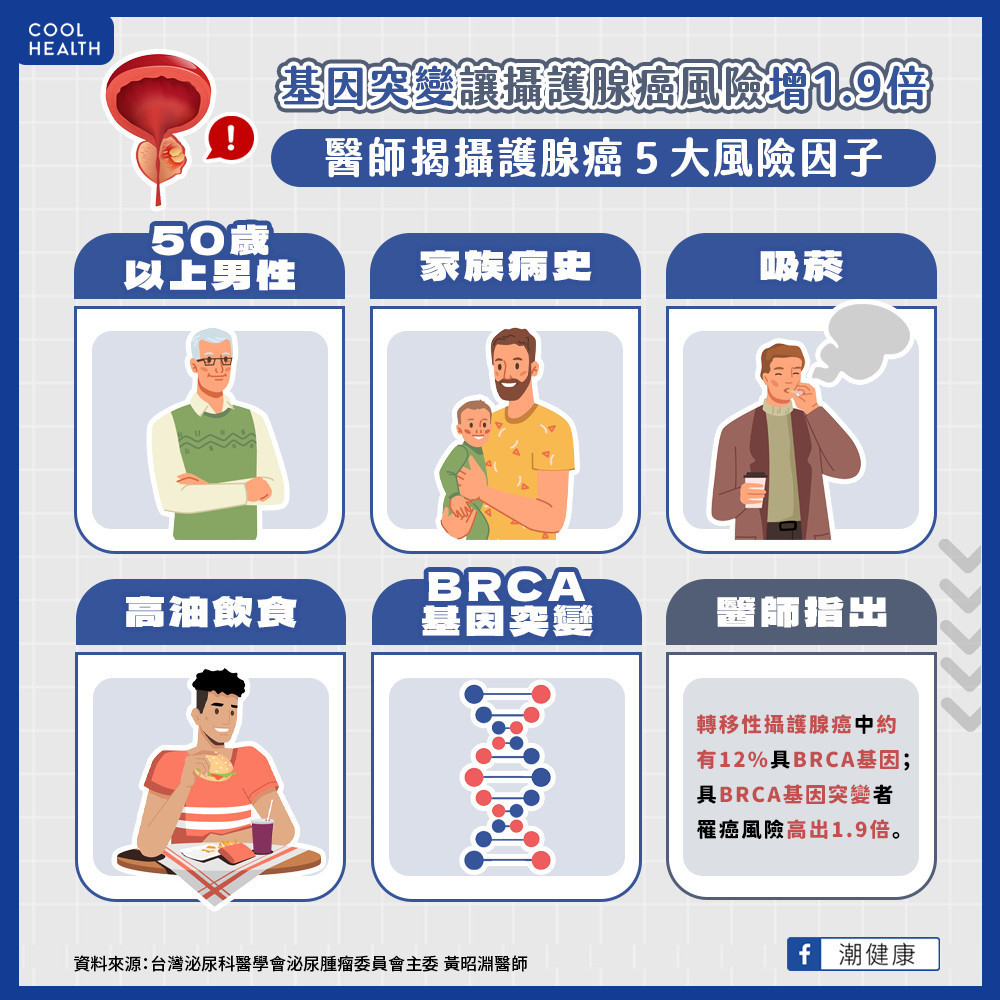 具有BRCA基因突變  攝護腺癌風險增1.9倍