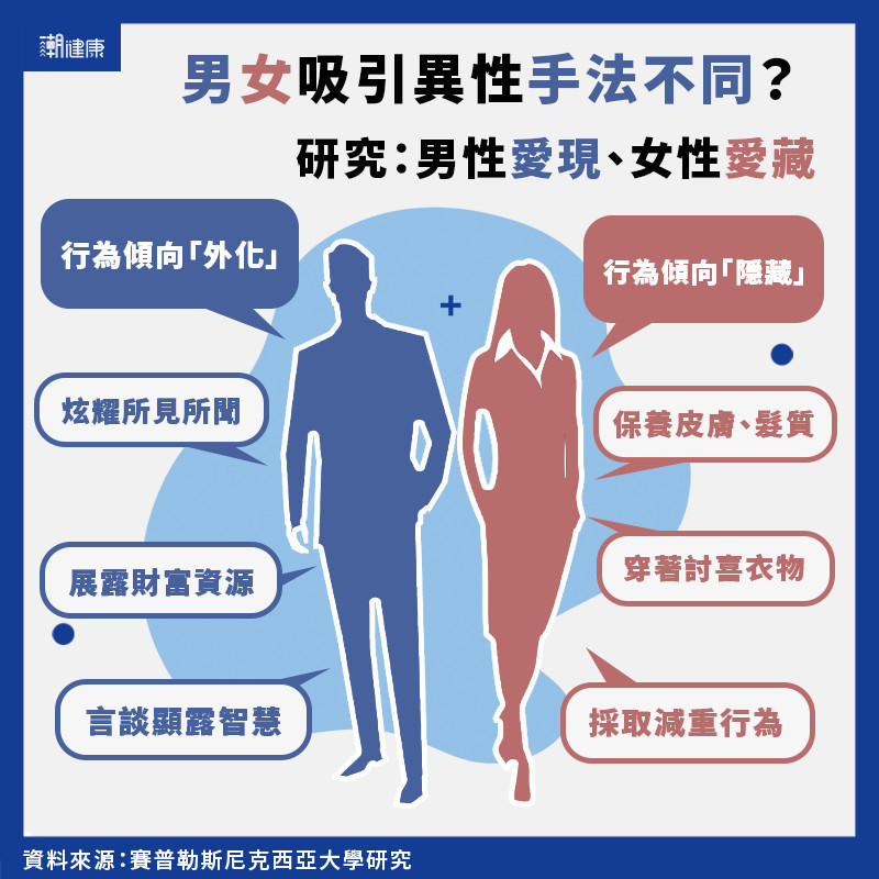 第九名：〈如何脫單？男女最在意4種「生殖優勢」顏值竟非必要？〉