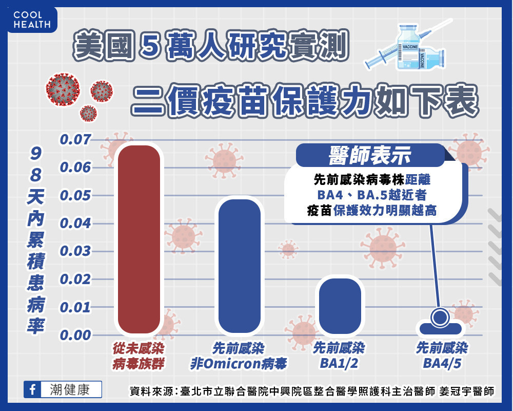 施打「二價疫苗」仍具保護優勢！  百日內再感染發生率「幾乎為0」