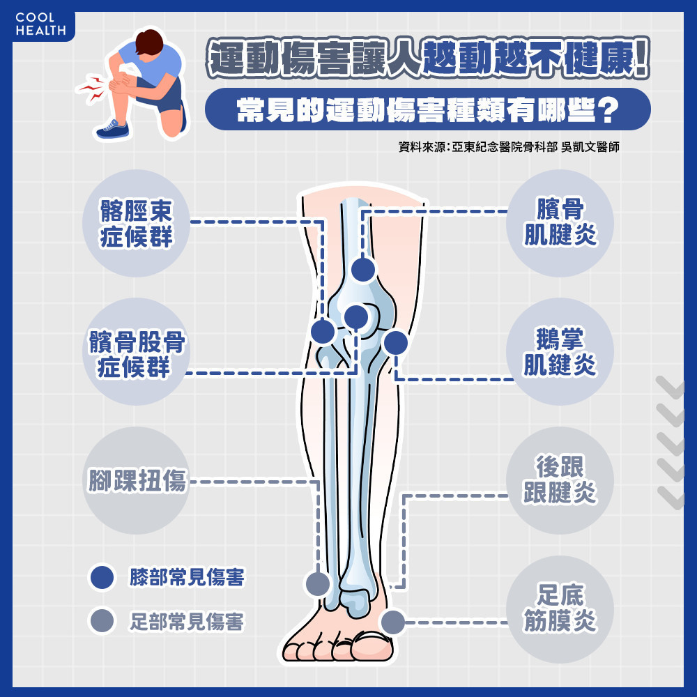 運動傷害讓人「越動越不健康」？  醫：膝蓋與足部受傷最常見