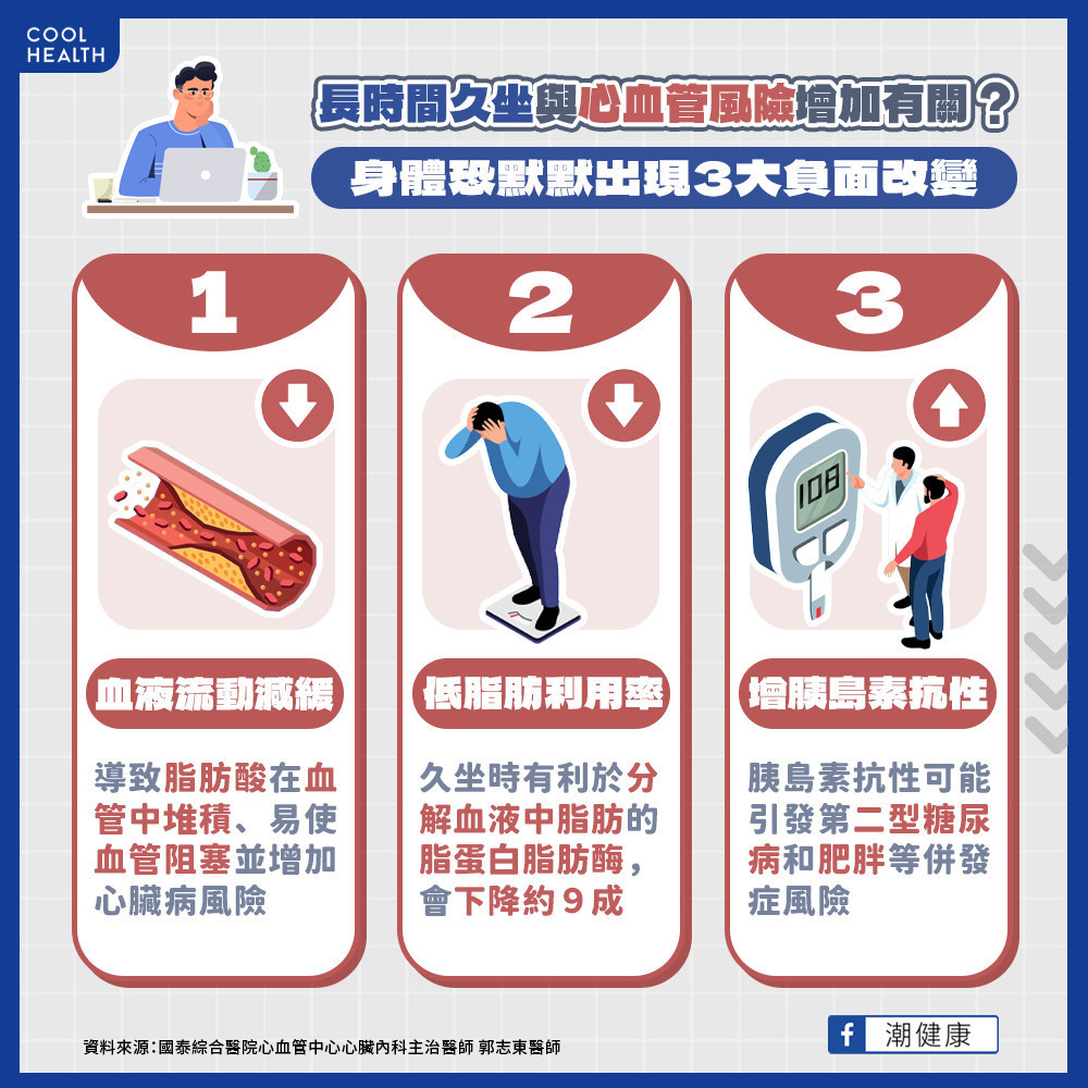 長時間久坐增加心血管風險？ 身體恐出現「3大負面變化」