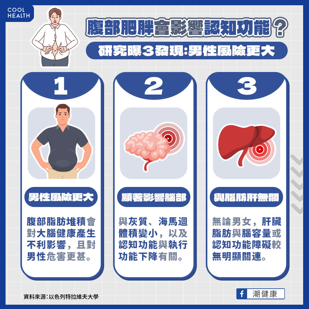 腹部肥胖影響認知功能？ 研究：執行功能恐下降32%