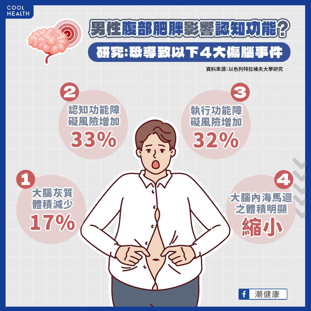 內臟脂肪過多容易失智？  體脂愈高當心大腦灰質變少