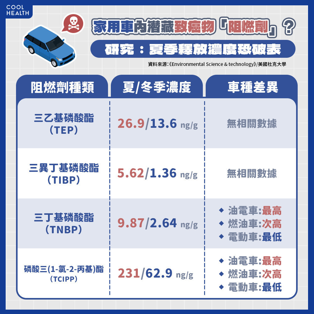 防得了火卻防不了癌症？ 研究：車內「阻燃劑」恐暗藏致癌風險