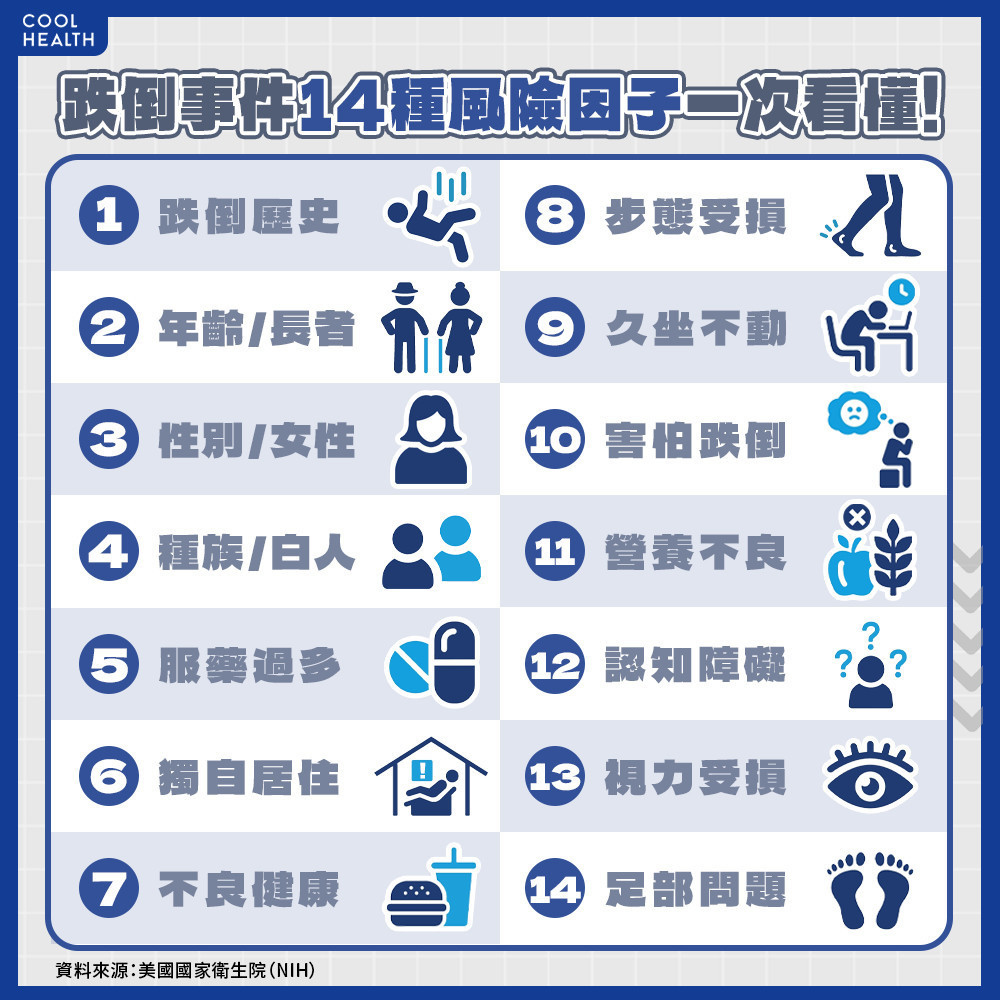 跌倒高風險族群不只長者？  發生跌倒事件的14種高危害因子