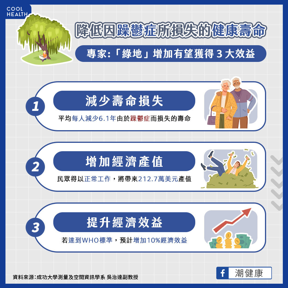 綠地作用不只增加芬多精！  專家：平均為每人減少6.1年壽命損失