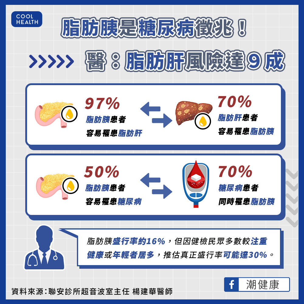 比「脂肪肝」更棘手？ 「脂肪胰」國內盛行率推估逾3成