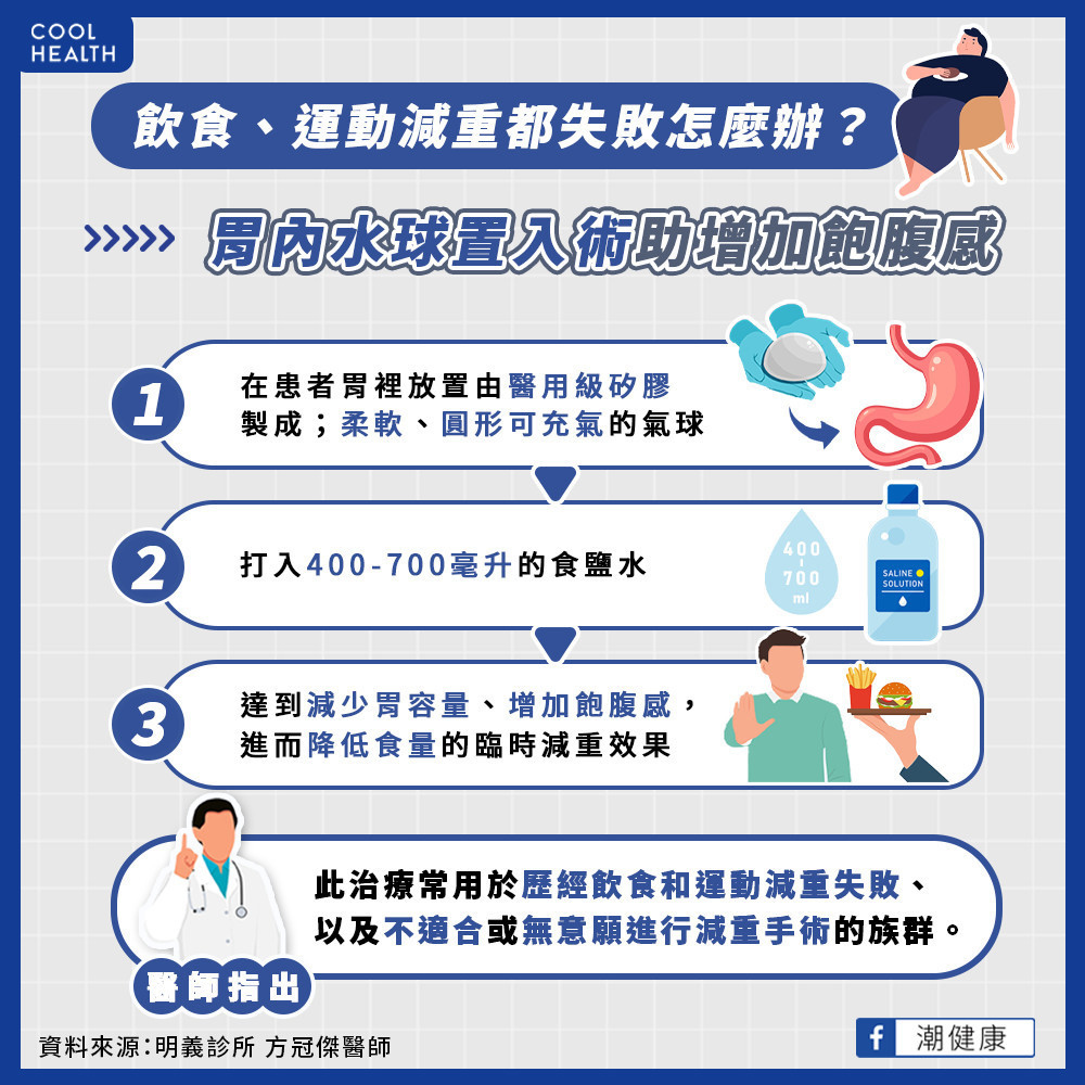 飲食、運動減重失敗？  胃內水球置入術增加飽腹感