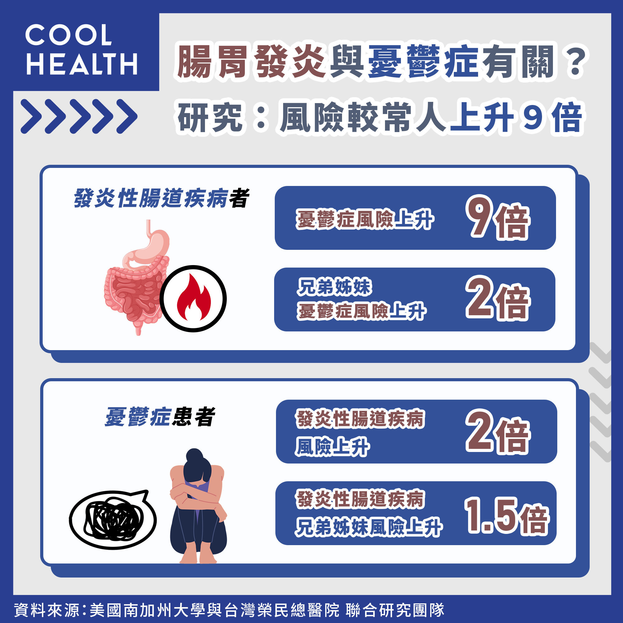 美台聯合研究證實  腸胃「長期發炎」憂鬱症風險增9倍