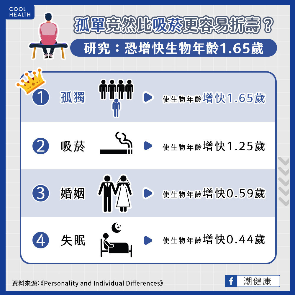 孤獨感比吸菸還要折壽？ 「太邊緣」讓生物年齡老1.65歲