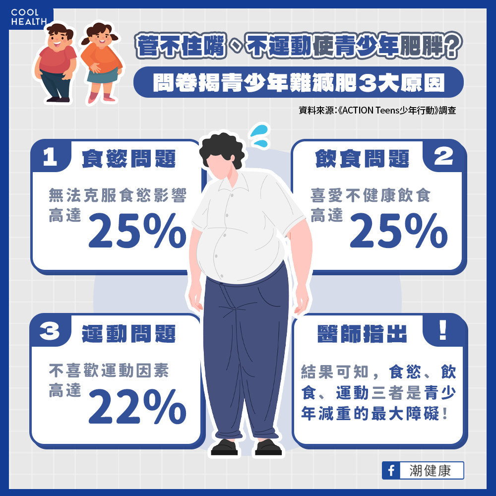 青少年為何減重失敗？  調查揭關鍵「2不1無法」