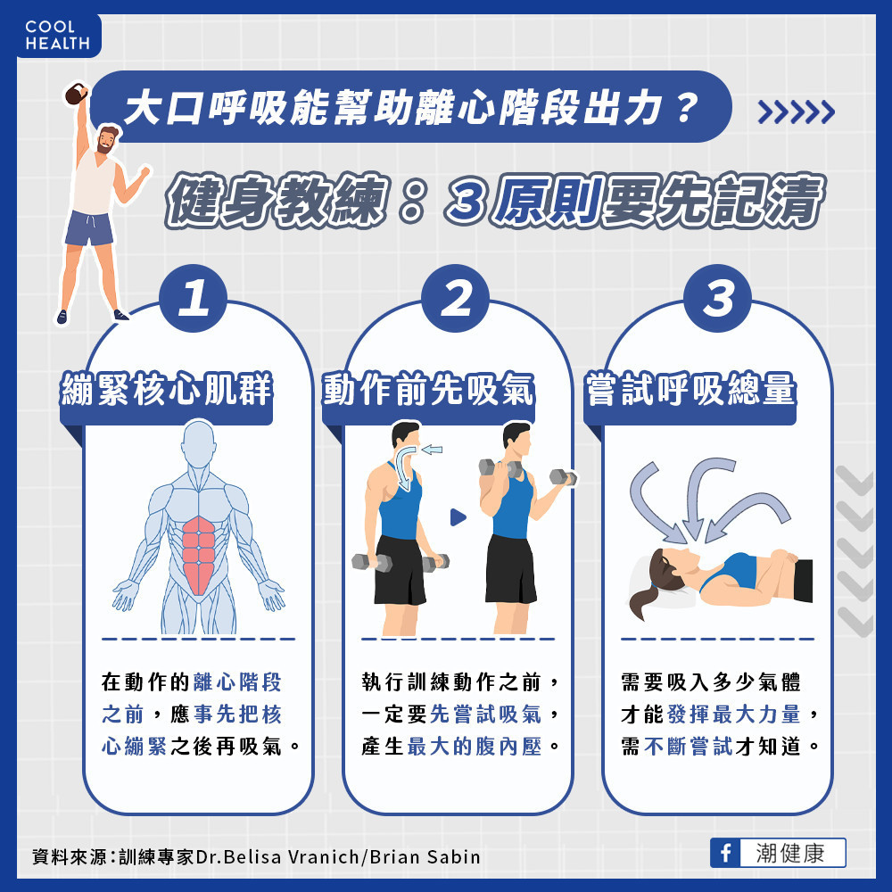 重訓時如何呼吸提升腹內壓？  專家答：吸入肺活量70%最正確