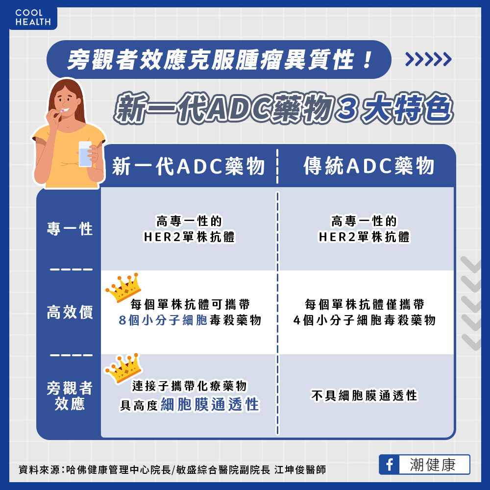 「旁觀者效應」克服腫瘤異質性  新一代ADC藥物3大臨床特點