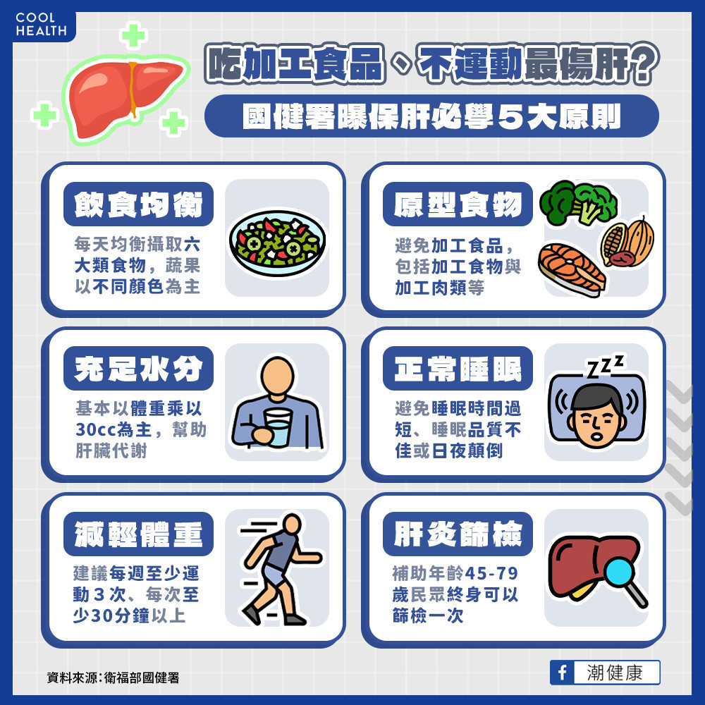 吃加工食品、不運動最傷肝？  國健署揭保肝6大原則